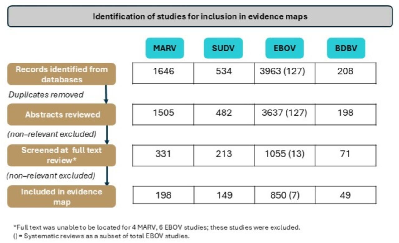 Summary of screening process and study numbers for each filovirus evidence map (full PRISMA flow diagrams available in supplementary materials)