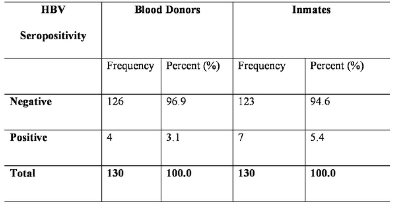 HBV seroprevalence among blood donors and inmates