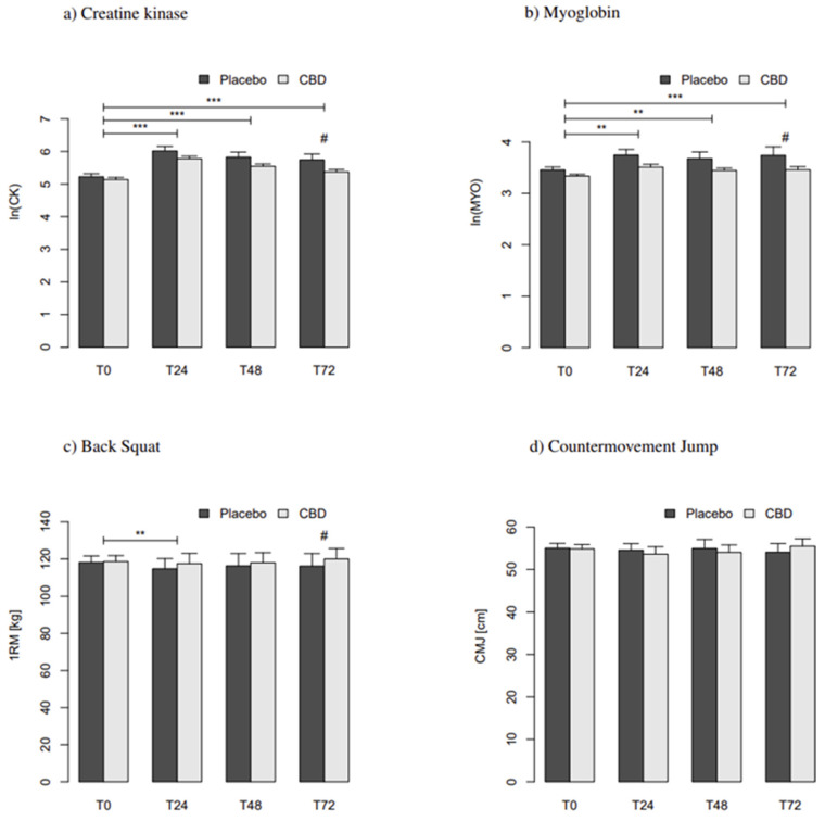 Barplots of the means ± SEM for the modeled parameters. (a) Skeletal Muscle Specific Creatine Kinase, (b) Myoglobin, (c) Back Squat, (d) Countermovement Jump. T0 through T24: Time, where figures indicate levels [h]. Asterisks indicate significant differences in time. p < 0.01, **; p < 0.001, ***. Hash indicates difference between groups at indicated level of time (#: p < 0.05).