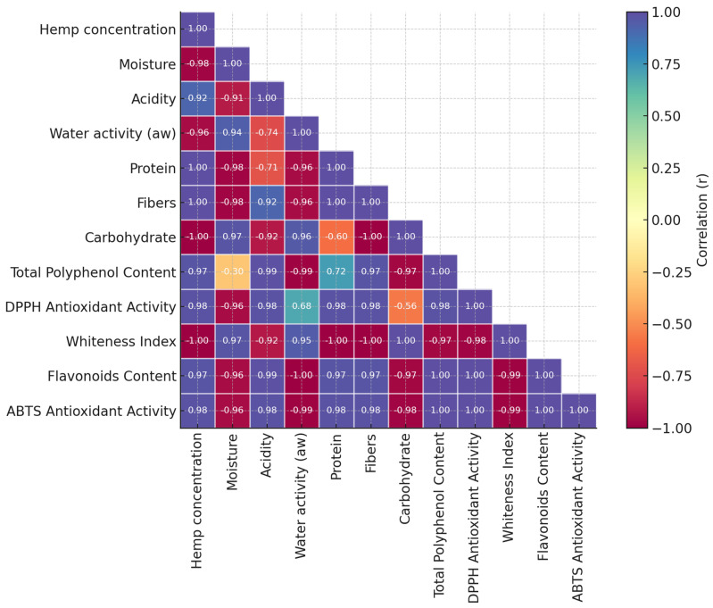 Pearson correlation heatmap between technological, nutritional, and functional parameters of hemp-fortified pretzels.
