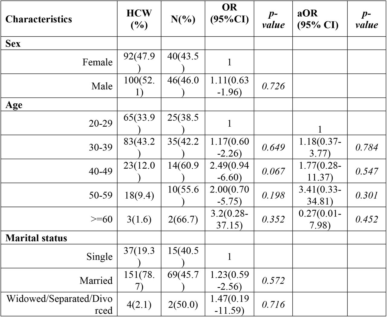 Factors associated with lifetime exposure to HBV infection among Health care workers in Kisumu County, 2020.