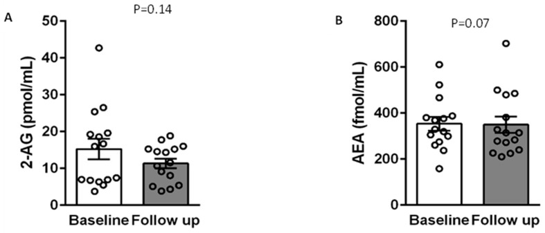 The distribution of 2-AG (A), AEA (B), AA (C), PEA (D), and OEA (E) among participants before and after 3 months of cannabis treatment. Each dot represents a patient, and the rectangles are the mean values of the entire group (N = 15). AEA—N-arachidonoylethanolamide (anandamide); 2-AG—2-arachidonoylglycerol; AA—arachidonic acid; OEA—oleoylethanolamide; PEA—palmitoylethanolamide.