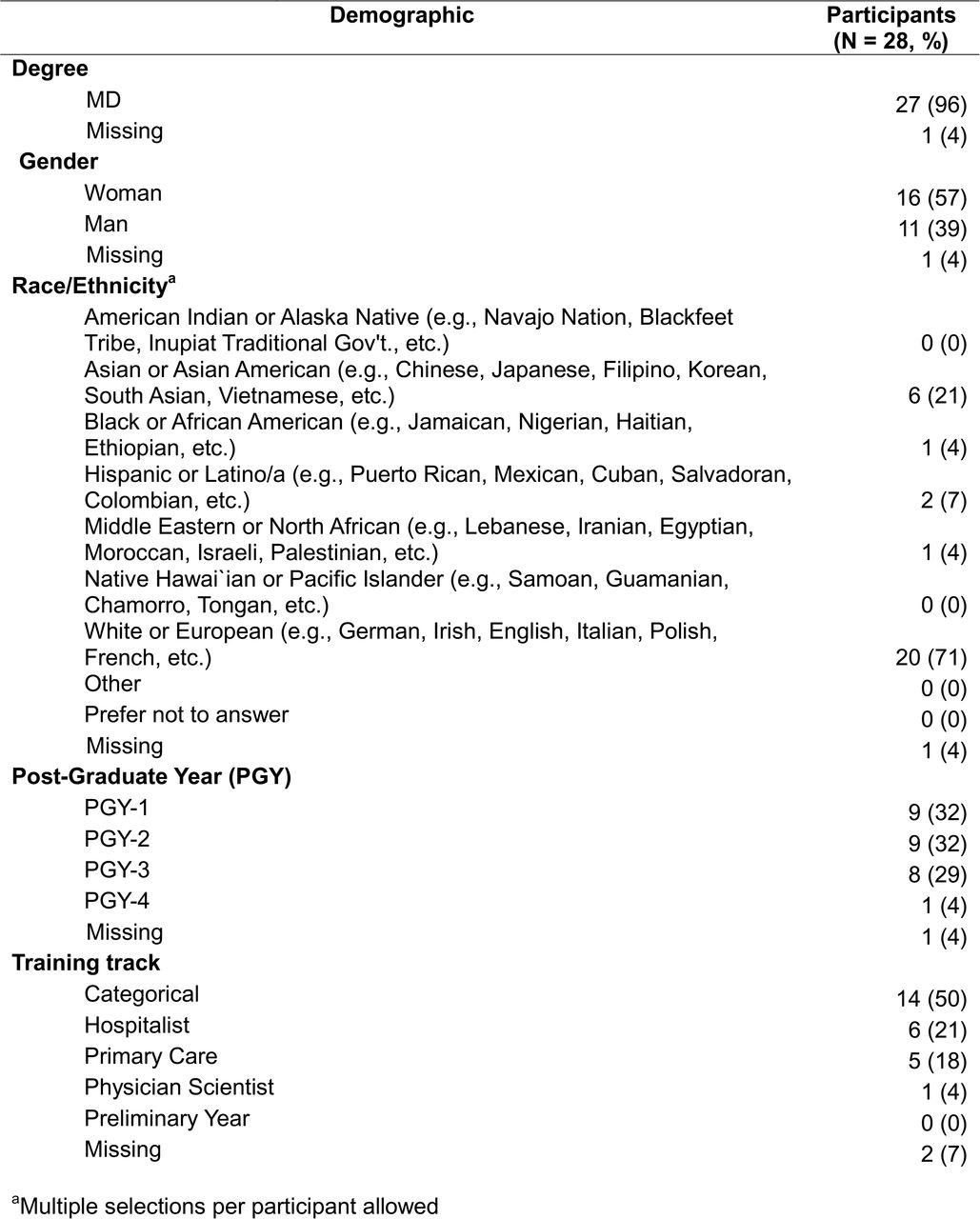 Participant demographics