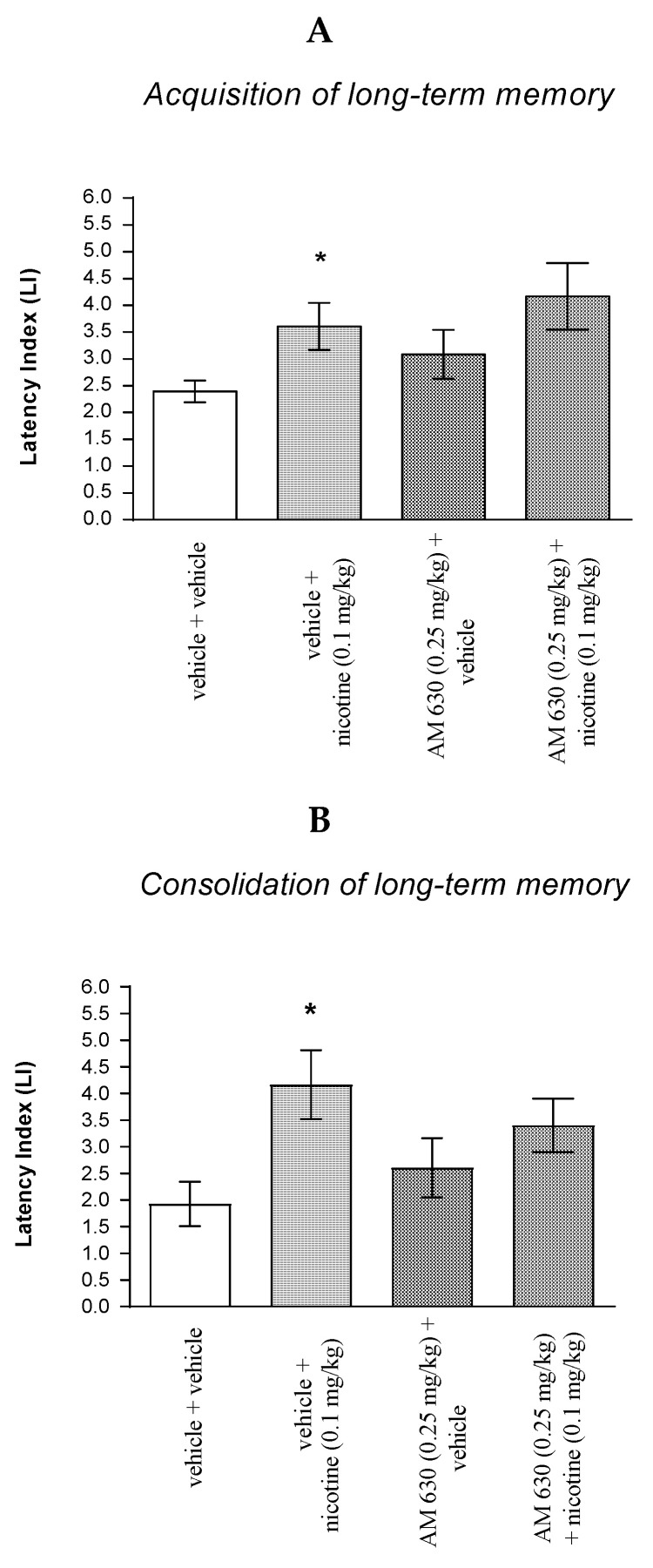 The influence of an acute co-administration of CB2-receptor antagonist and effective (pro-cognitive) dose of nicotine on the cognition-related responses expressed as latency index (LI) during the acquisition (A) and consolidation (B) of memory using the PA test in mice. * p < 0.05 vs. vehicle/vehicle-treated mice.