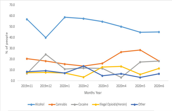 Clients that visited the facilities by month and by the primary drug used
