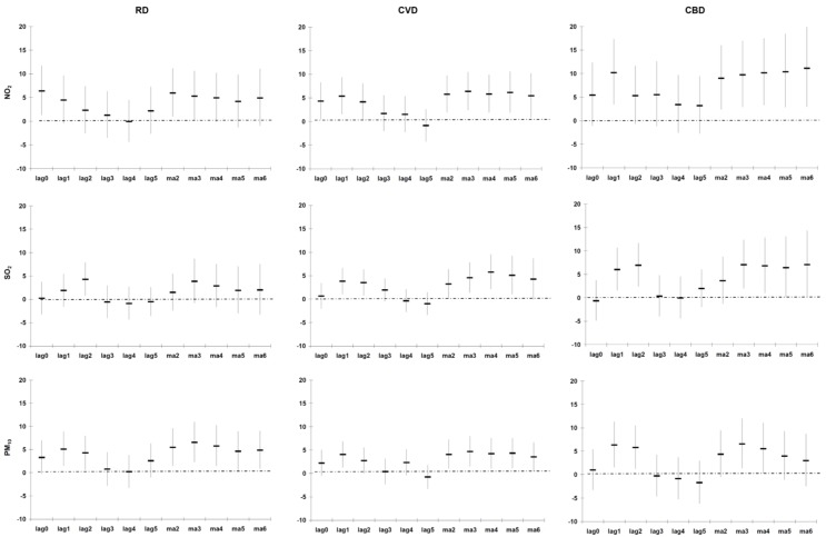 Percentage change (95% CI) in cause-specific mortality in Cape Town per inter-quartile range increase in PM10, NO2 and SO2 during 2001–2006 (warm period), adjusted for Tapp, rainfall, wind speed and public holidays.