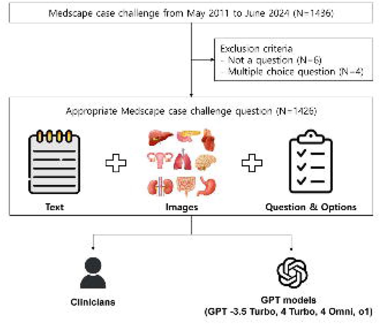 Study flowchartThis flowchart illustrates the workflow for evaluating the diagnostic performances of GPT models compared with clinicians in Medscape case challenge questions. GPT, Generative Pre-trained Transformer