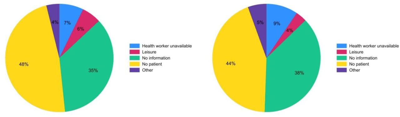 Distribution of Unallocated frequencies and time (N=1,333). The frequency and time proportions of informative observations (excluding “No information”) are 64.7% and 62.3%.