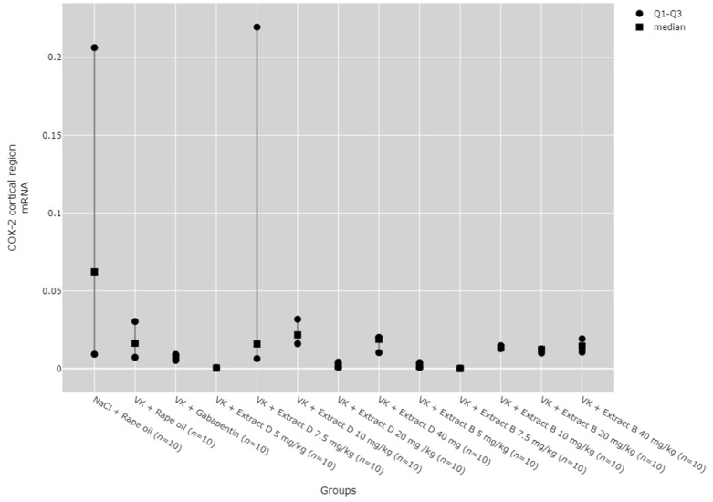 Comparison of COX-2 mRNA expression in the cortical region between groups. Statistical analysis was performed using the Kruskal–Wallis test (p < 0.001). Post hoc test results: VK + Extract B 7.5 mg/kg vs. NaCl + Rape Oil (p = 0.036), VK + Extract B 7.5 mg/kg vs. VK + Extract D 10 mg/kg (p = 0.016) (only statistically significant results are presented).