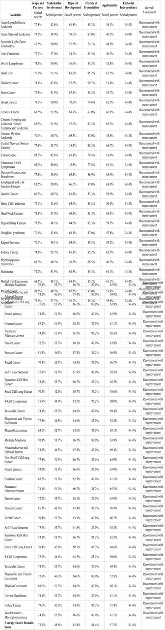 Scaled AGREE II domain score for all included guidelines (n = 48).