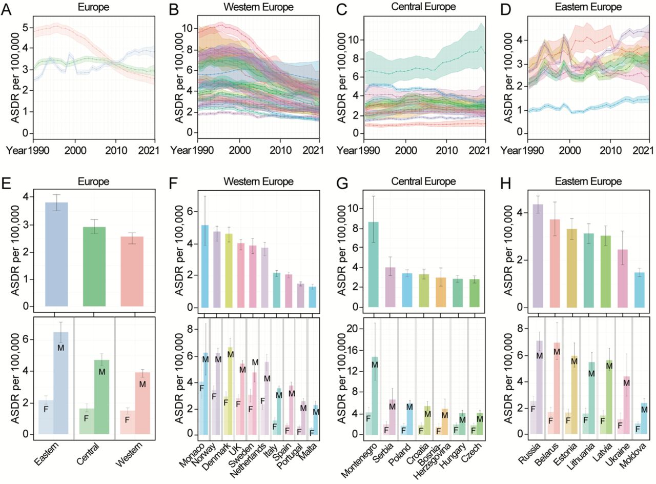AA-caused ASDR in Europe.(A-D) AA-caused ASDR per 100,000 in Europe, Western Europe, Central Europe and Eastern Europe from 1990 to 2021. (E-H) AA-caused ASDR per 100,000 in European regions and representative countries in 2021. Data for both sexes are shown in upper panel, and stratified data by sex are shown in lower panel. Various regions and countries are denoted by color codes. F: women; M: Men. Data are shown as mean with 95% UI.