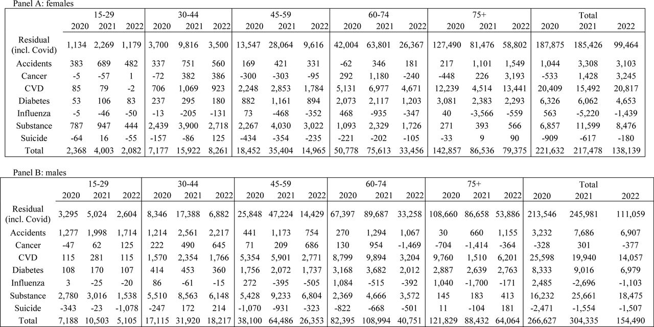 Cumulative Excess by strata, cause, and year, US Jan 2020 to Dec 2022 for females (Panel A) and males (Panel B) Panel A: females