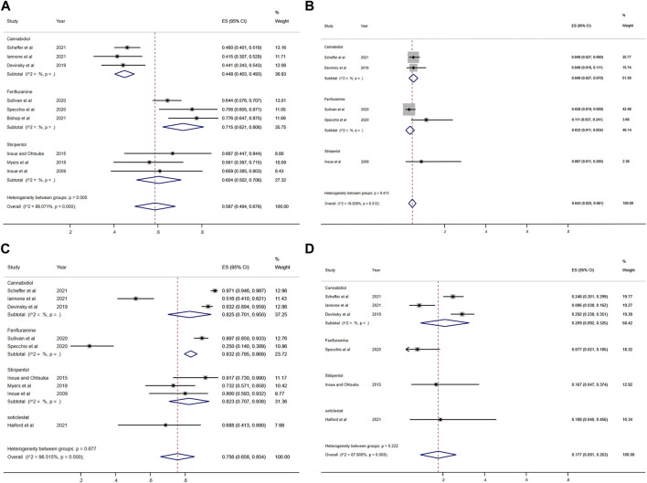 Forest plot of long-term effect and safety comparison among treatments. (A) At least 50% reduction of seizures among treatments; (B) Nearly 100% reduction; (C) Adverse events; (D) Serious adverse events. CI, confidence interval.