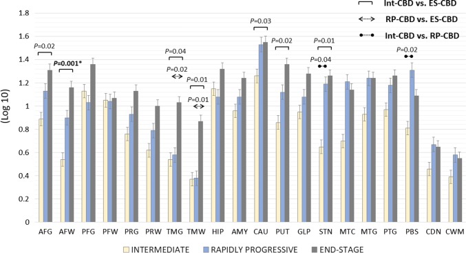 Mean Regional Tau Load of the Intermediate (Int-CBD), Rapidly Progressive (RP-CBD) and End-Stage (ES-CBD) Groups. Mean regional tau load in the anterior frontal grey and white matter, temporal grey and white matter, caudate, putamen, and subthalamic nucleus were significantly less in the Int-CBD group than in the ES-CBD group (ANOVA, LSD post-Hoc analysis; p < 0.05). Mean regional tau load in the temporal grey and white matter was significantly less in the RP-CBD group when compared with the ES-CBD group (ANOVA, LSD post-Hoc analysis; p < 0.05). *Mean regional tau load in the anterior frontal white matter was the only region showing significant difference between the Int-CBD and ES-CBD group after adjustment for multiple comparisons (p = 0.001). Error bars represent one standard error of the mean (SEM). AFG anterior frontal grey matter, AFW anterior frontal white matter, AMG amygdala, CAU caudate, CDN cerebellar dentate nucleus, CWM cerebellar white matter, GLP globus pallidus, HIP hippocampus, MTC midbrain tectum, MTG midbrain tegmentum, PBS pontine base, PFG posterior frontal grey matter, PFW posterior frontal white matter, PRG parietal grey matter, PRW parietal white matter, PTG pontine tegmentum, PUT putamen, STN subthalamic nucleus, TMG temporal grey matter, TMW temporal white matter