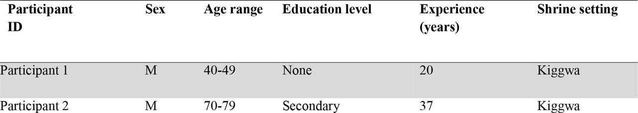 Table: Visualization of Socio-demographics of study Participants