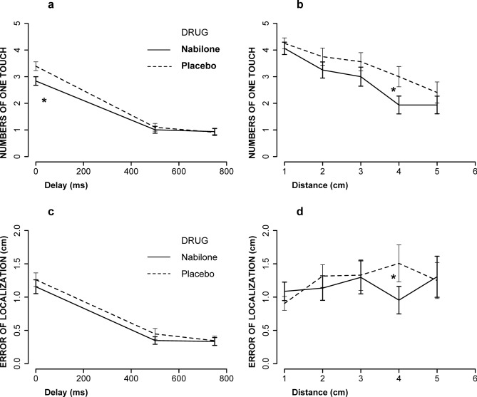 The effect of nabilone (2–4 mg, PO) on funneling (a, b) and Error of Localisation (c, d). Data are presented as numbers of one touch (single touches felt) as a function of delay (a); numbers of one touch during synchronous delay condition (0 ms) as a function of distance (b); EL as a function of delay (c); EL during 0 ms as a function of distance (d). Nabilone significantly reduced funneling illusion at 0 ms (a, p = 0.013) and at 4 cm during 0 ms (b, p = 0.02). Nabilone significantly reduced EL at 4 cm during 0 ms (p = 0.015). N = 32, for all; ** = p < 0.01, * = p < 0.05.