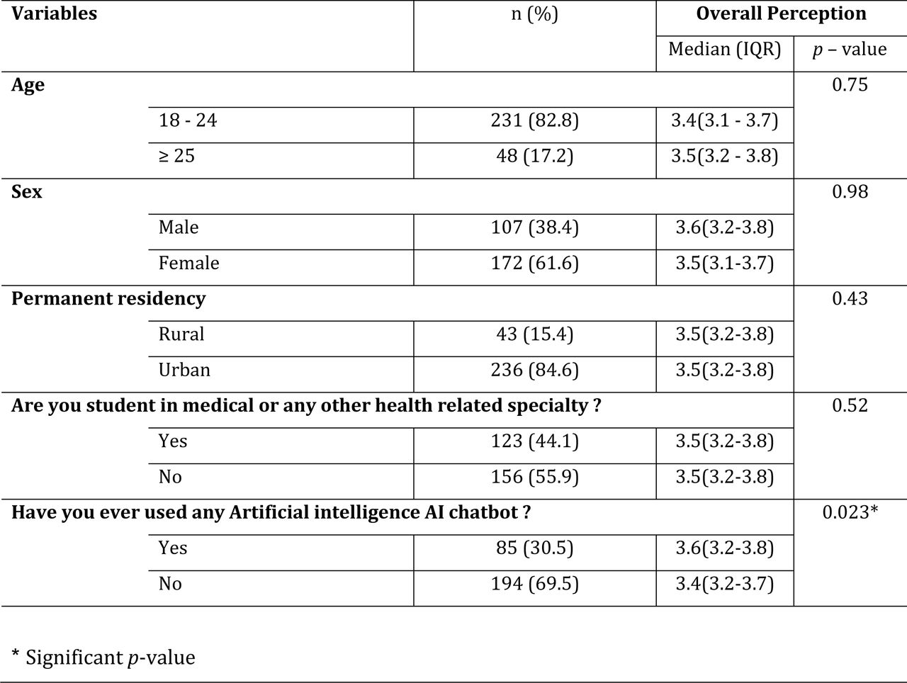 Participants’ Socio-demographics & characteristics.