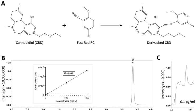 (A) Azo coupling between CBD and Fast Red RC, forming derivatized CBD. Derivatization step was performed post-collection. (B) A representative ion chromatogram of derivatized CBD (1 µg/mL) resolved at 3.86 min. Insert shows a linear fit calibration curve. (C) The LOQ was achieved at 0.1 pg/mL using the derivatization method.
