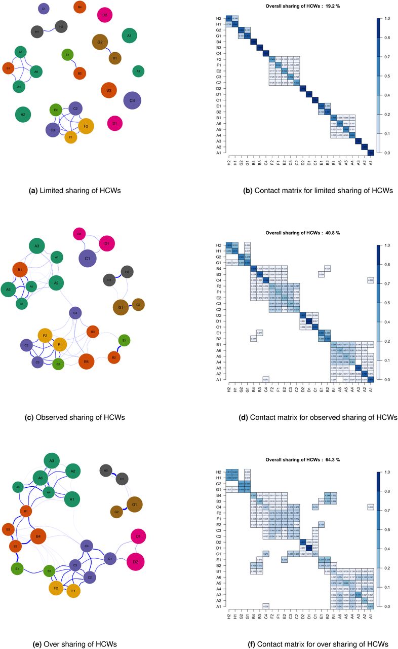 Wards located in the same building are color coded similarly. From top to bottom, network representation of the sharing structure on the left with respective contact matrix on the right.