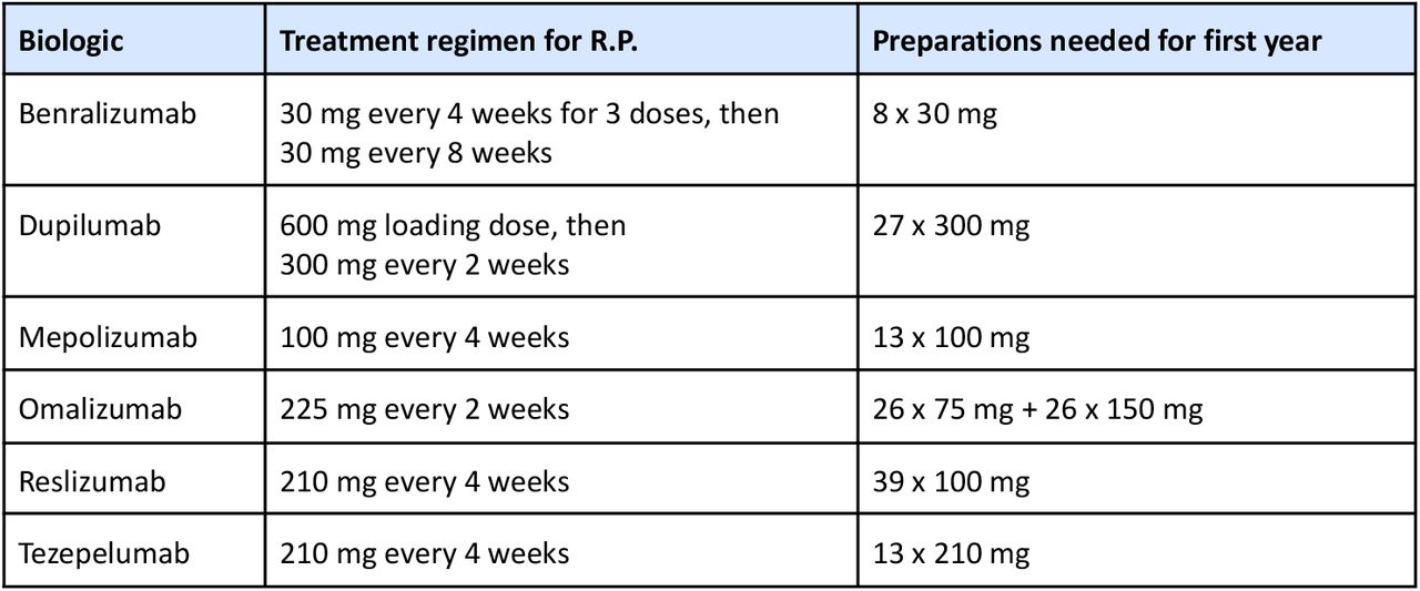 Biologic treatment regimens and preparations needed for the first year