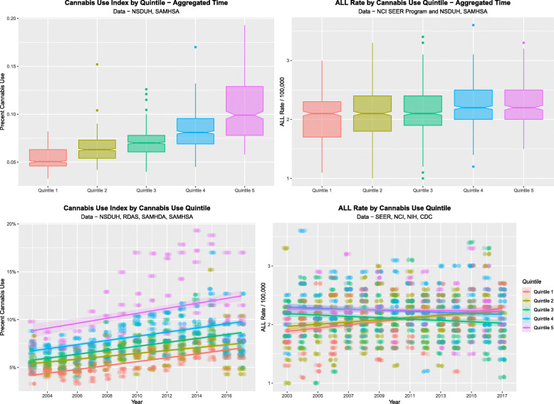 Quintile analysis of Cannabis use (A and C) and ALL Rates (B and D) by cannabis use quintile as time-dependent scatterplots (B and D) and boxplots (A and C)