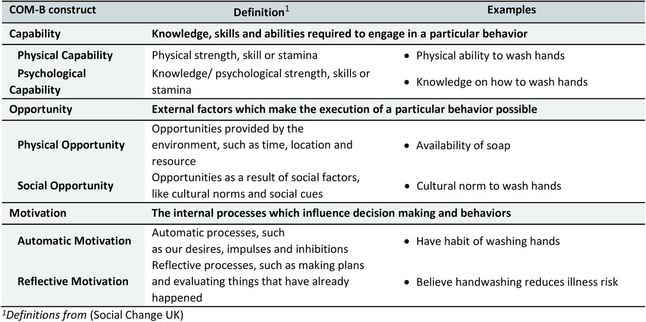 Definitions and examples of constructs from the COM-B framework used to code barriers and enablers to practice effective hand hygiene.