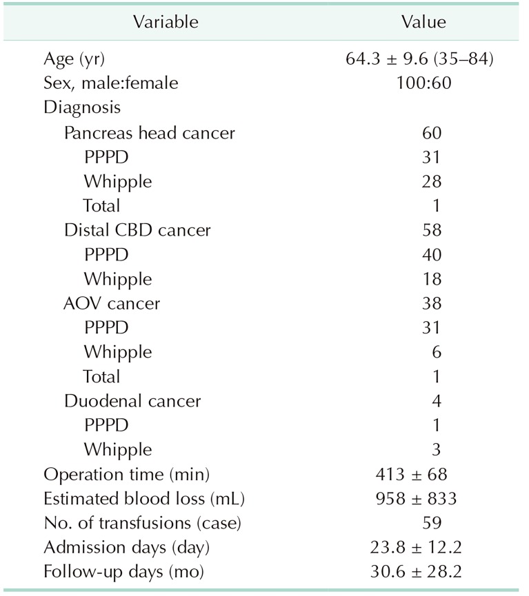 Characteristics of patients and procedures for 160 periampullary cancers