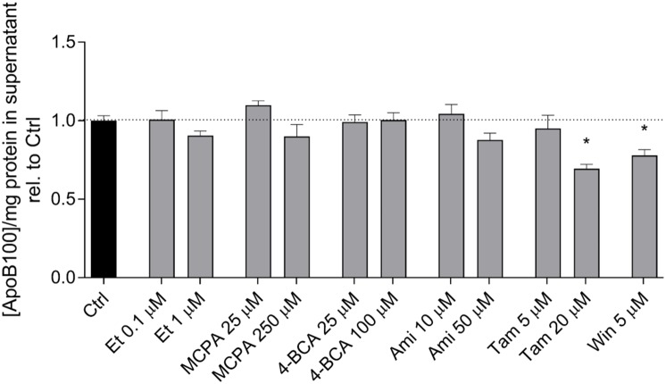 Effect on the ApoB-100 concentration in the supernatant of HepG2 cells. The ApoB concentration in the supernatant of HepG2 cells treated with the compounds of interest for 24 h was measured using an ELISA as described in the section “Materials and Methods.” The mean ApoB-100 concentration in the supernatant of control cells exposed to 0.1% DMSO was 3.10 ± 0.12 μg × mg protein-1. Results are normalized to control cells exposed to 0.1% DMSO and are presented as mean ± SEM. ∗p < 0.05 vs. DMSO 0.1% control. Ctrl, control; Et, etomoxir; MCPA, methylenecyclopropylacetic acid; 4-BCA, 4-bromocrotonic acid; Ami, amiodarone; Tam, tamoxifen; Win, WIN 55,212-2.