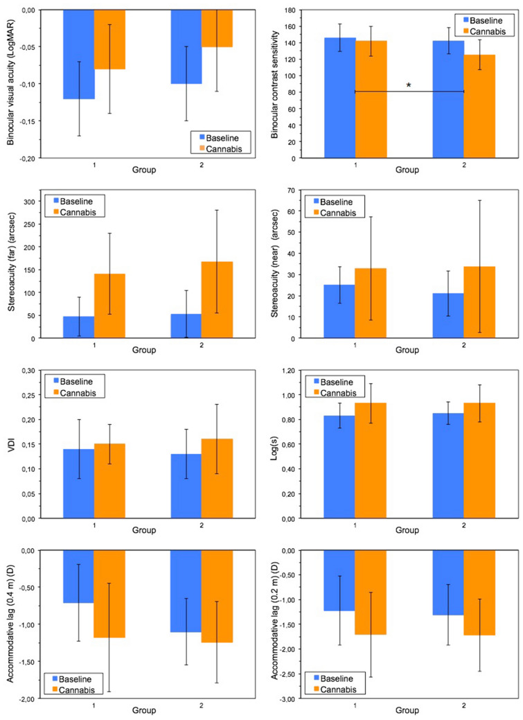 Group comparison for the different visual parameters in the baseline session and after smoking cannabis. * Indicates that the decline after smoking was significantly higher in group 2 than group 1.