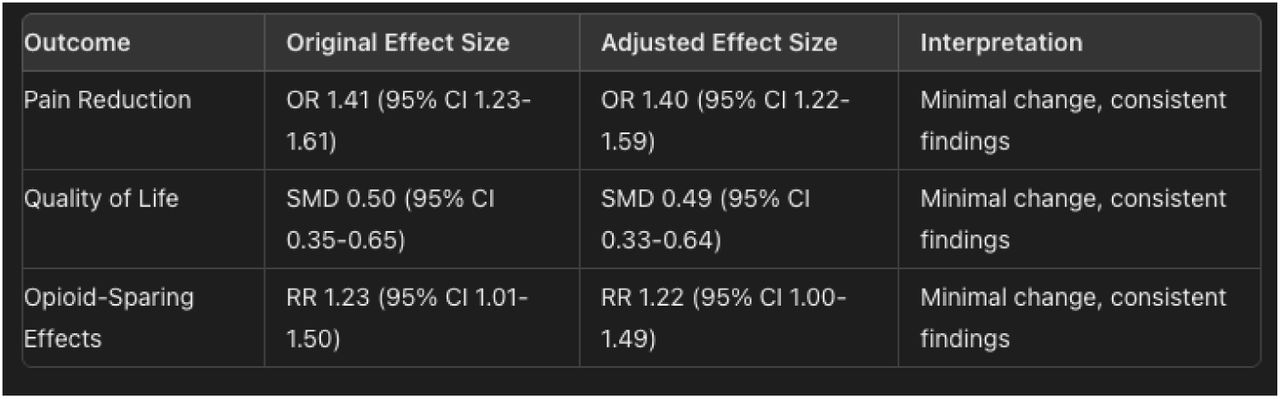 Sensitivity Analysis Changing Inclusion Criteria