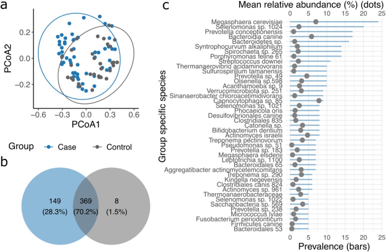 Differences in species composition between CHA and housed individuals.(a) Principal Coordinates Analysis (PCoA) based on Bray-Curtis dissimilarities using normalized abundances of all detected species. Each point represents one individual, colored by group (Case = blue, Control = gray). Confidence ellipses represent 95% intervals calculated independently for each group. (b) Venn diagram showing the number of unique and shared species between groups. (c) Prevalence and mean normalized relative abundance of CHA-specific species present in at least five individuals (prevalence ≥ 5). Normalized abundance is displayed as a percentage means per group. Blue bars represent species prevalence; gray dots indicate mean relative abundance.