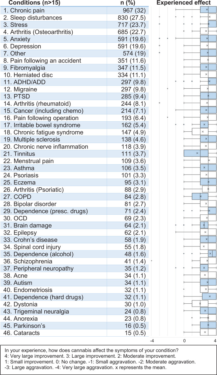 Motives for use: Conditions treated with CaM and experienced effect.