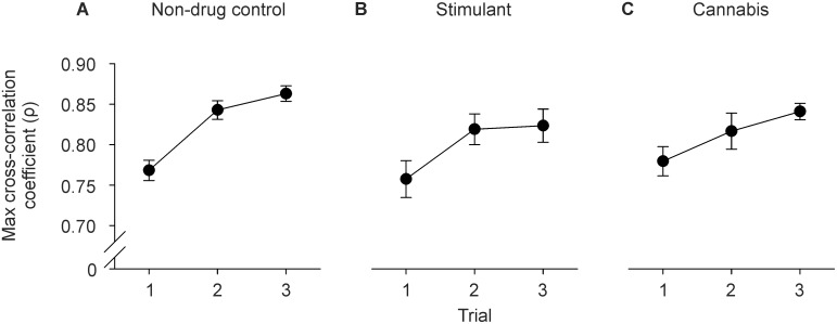 Group data (mean ± sem) showing the maximum cross-correlation coefficient in the A) non-drug control group, B) stimulant group, and C) cannabis group.