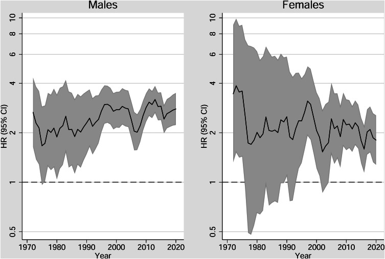 Rolling average of adjusted hazard ratios between cannabis use disorder and schizophrenia, by sex and calendar year.