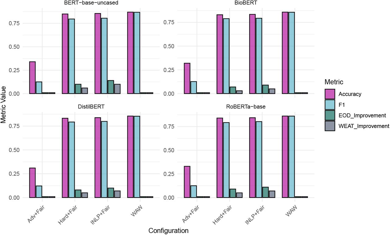 Comparison of BERT Models with Different Debiasing Techniques.The figure presents a comprehensive comparison of different BERT models (DistilBERT, BioBERT, RoBERTa, BERT-base-uncased) under various configurations, including no debiasing, adversarial debiasing, and fairness with projective debiasing. Metrics such as Accuracy, F1 score, Equalized Odds (EOD), and WEAT are shown. The bar charts illustrate the impact of debiasing techniques on model performance and fairness.
