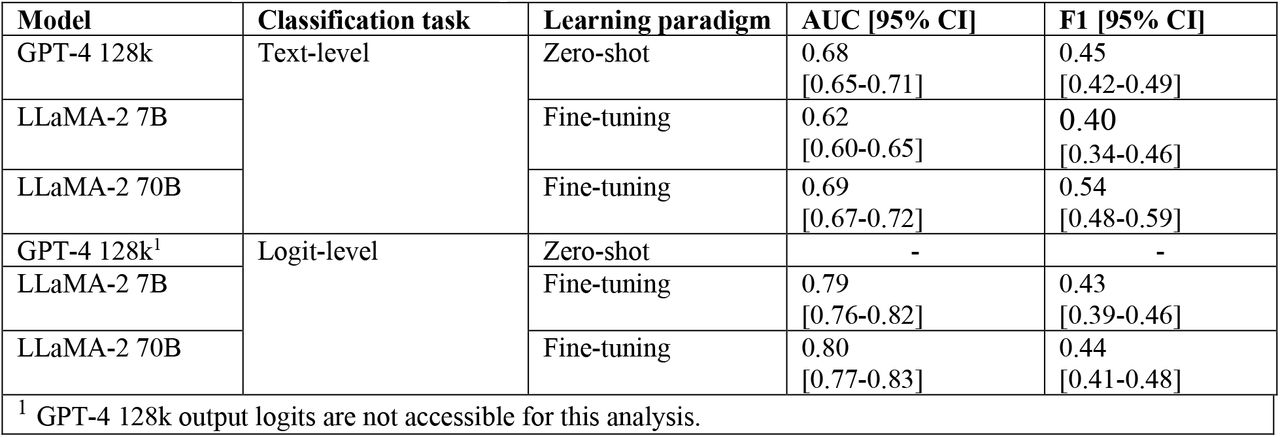 The performance comparison of GPT4-128k and LLaMA-2 in the text-level classification and logit-level classification utilizing the first-occurrence sequence serialization with k=10.