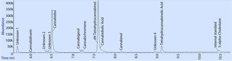 Total ion current chromatogram from a 10.5 ± 0.3 mg hemp plant sample of Cannabis sativa showing elution of eight cannabinoids identified from standards and elution of four unknown compounds likely to represent unidentified cannabinoids