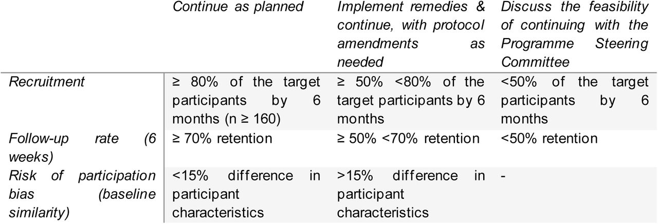 A priori defined criteria to assess progress during the internal pilot phase of the PANDA-S trial