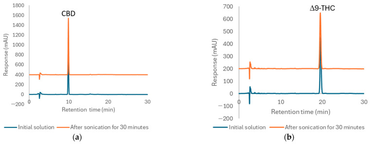 Chromatograms of the initial standard solution and the solution after sonication for 30 min for (a) CBD and (b) Δ9-THC.