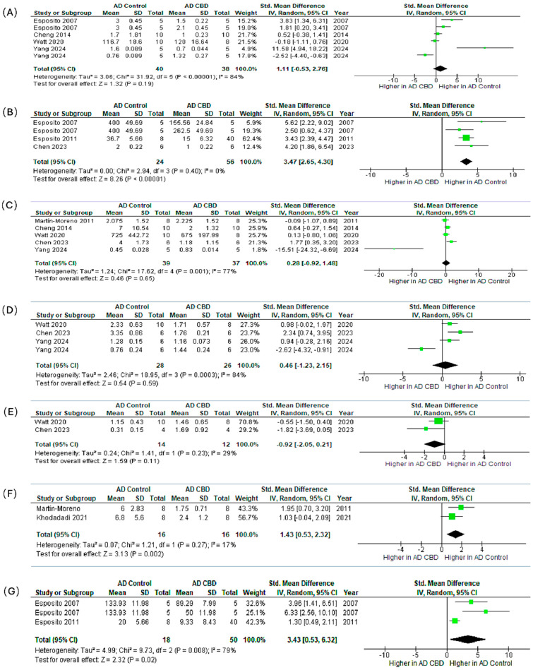 Meta-analysis of the effects of CBD in preclinical AD models on neuroinflammatory and neuroplasticity markers. The subfigures (A–G) represent the meta-analysis results for the following markers, respectively: (A) IL-1β [71,72,82,84,86,87], (B) GFAP [71,82,85], (C) TNF-α [72,83,84,85,86], (D) IBA1 [84,85,86,87], (E) BDNF [84,85], (F) IL-6 [83,87], and (G) iNOS [71,82,87]. In the forest plots, the green squares represent the individual study SMD, scaled by study weight, with the horizontal lines marking the 95% CI. The large black diamond represents the overall pooled SMD and its 95% CI, while the central vertical line is the line of no effect (SMD = 0).