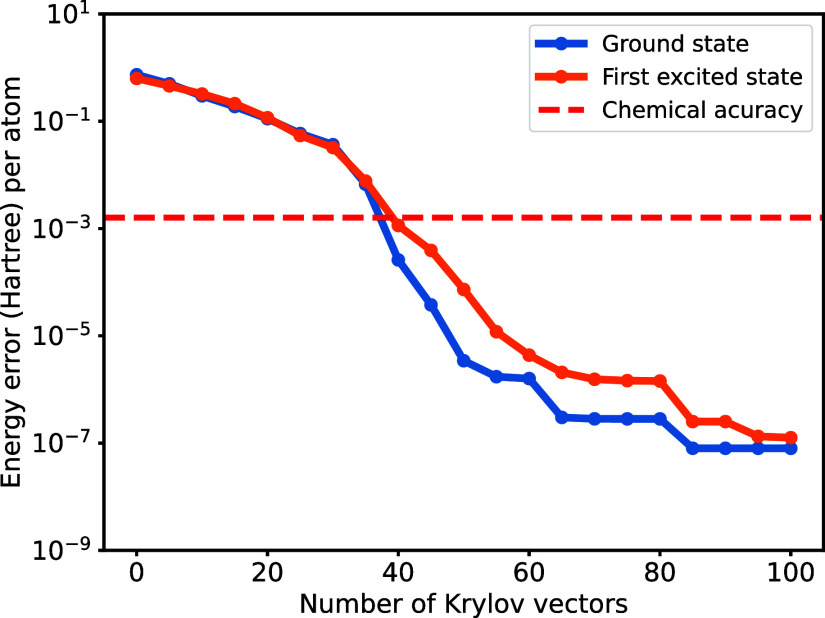 Energy convergence for the hydrogen chain H10. We restart the iteration at the 30th, 60th and 80th steps to improve the convergence. The Krylov space is obtained via THC-MPO, while the resulting energy of the approximated ground- and low-lying states is calculated according to the exact Hamiltonian.