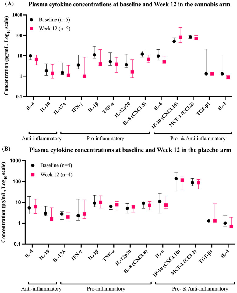 Plasma cytokine and chemokine concentrations in breast cancer patients at baseline and after 12 weeks of intervention. (A) Cannabis oil group and (B) placebo oil group. Cytokines and chemokines were quantified using the LEGENDplexTM Human Essential Immune Response (13-plex) flow cytometry panel. Data are calculated as median (interquartile range, 25th–75th percentile), and data points are graphically represented on a Log10 scale for visual clarity. The p-values for baseline variation were obtained using non-parametric Mann–Whitney tests. No within-arm changes reached statistical significance.