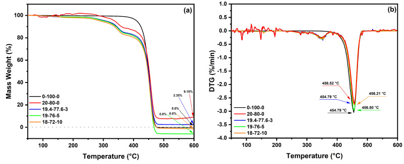 Comparative graphs of thermogravimetric analysis of HF-PP-MAPP composites: (a) TG curves; (b) DTG curves.