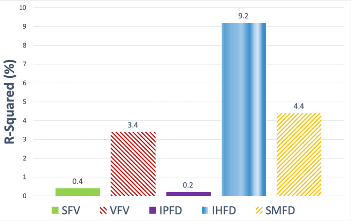 Contribution of cannabis use to variance in each of the fat phenotypes in the study cohort. Data are presented as the R2 metric (%). SFV: subcutaneous fat volume; VFV: visceral fat volume; IPFD: intra-pancreatic fat deposition; IHFD: intra-hepatic fat deposition; SMFD: skeletal muscle fat deposition.