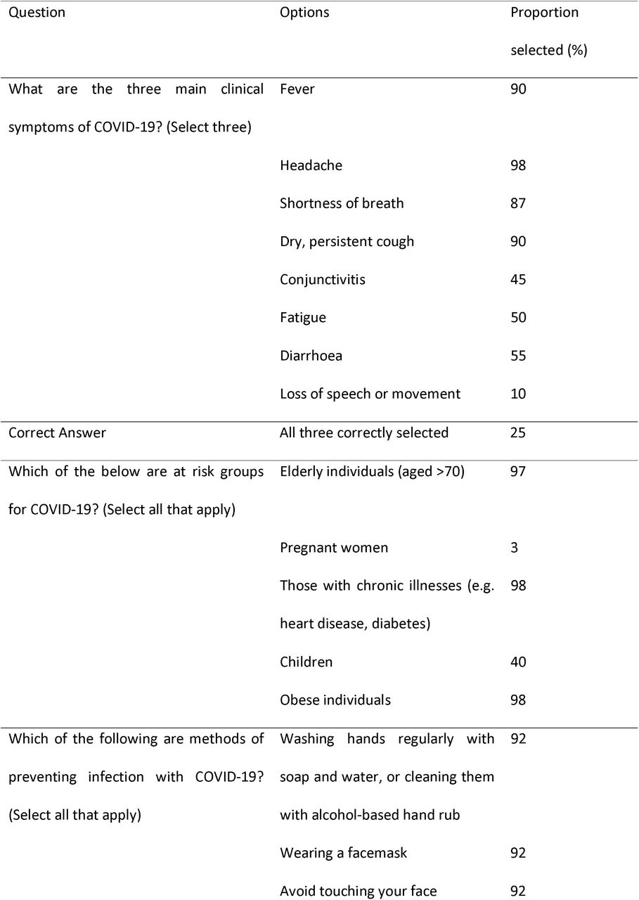 General knowledge of COVID-19 among respondent APES (N=297)