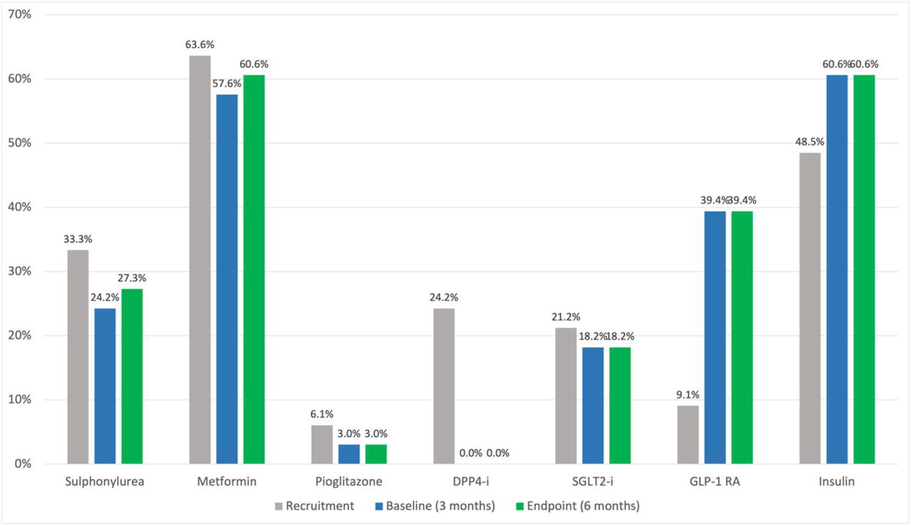 Cumulative recruitment over the 4-month recruitment period