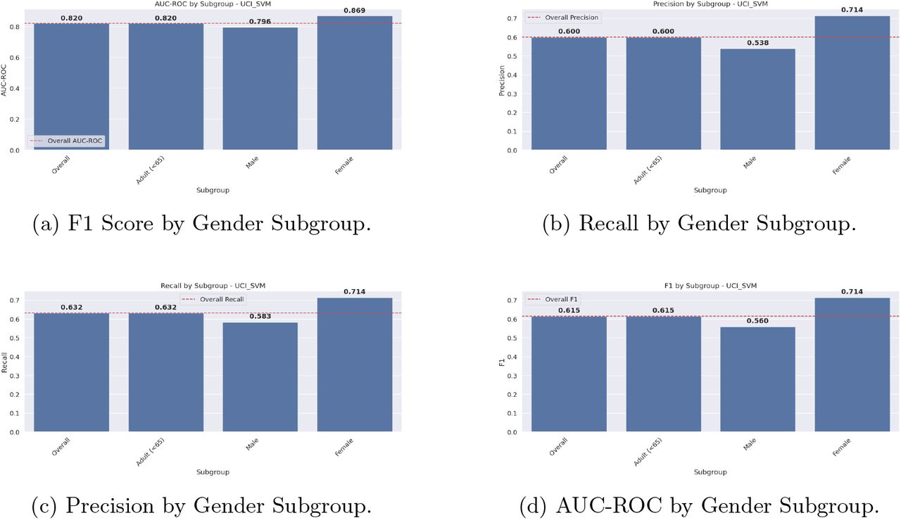 SVM Performance Metrics by Gender Subgroup (A: F1 Score, B: Recall, C: Precision, D: AUC-ROC).