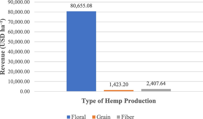 Expected revenue for floral, grain, and fiber hemp. The estimates are based on benchmark price and yield data from USDA National Agricultural Statistical Service