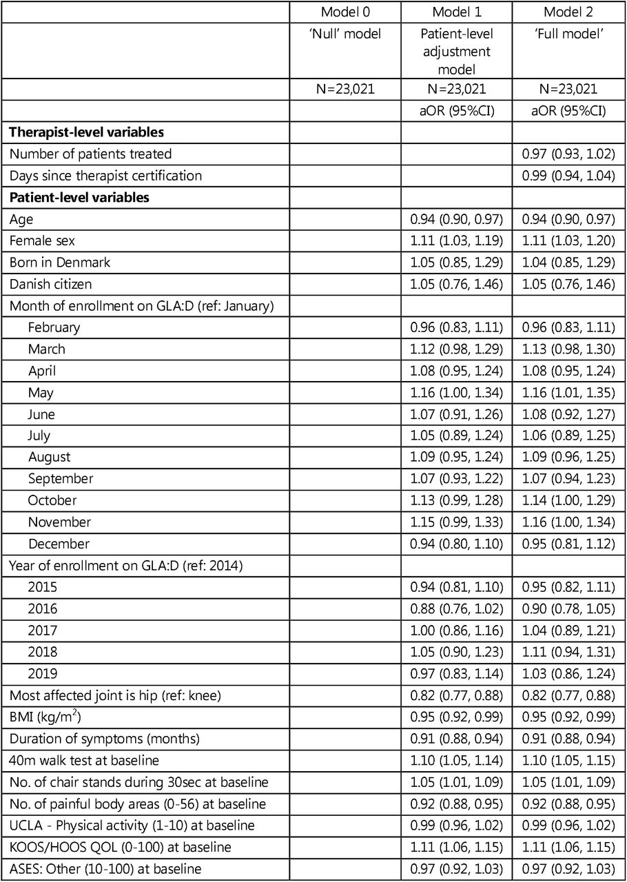 Random intercept logistic regression models for ≥30% pain reduction at 3 months: multiply imputed data