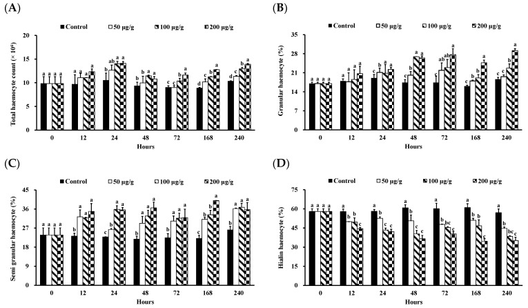 THC (A), GC (B), SGC (C), and HC (D) of Litopenaeus vannamei that received the PNWE at 50, 100, and 200 µg (g shrimp)−1 and control shrimp. Data are expressed as mean ± SD (n = 8). Different superscript letters indicate that the same exposure time significantly differs (p < 0.05) among groups (Duncan’s multiple range tests). PNWE: Panax notoginseng water extract.